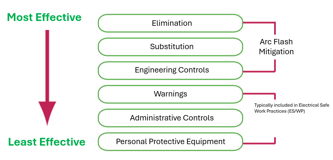 Reference from ANSI Z10-2012 Safety Standards, Occupational Health and Safety Management Systems